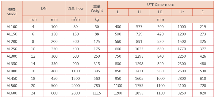管道過濾器選型大小