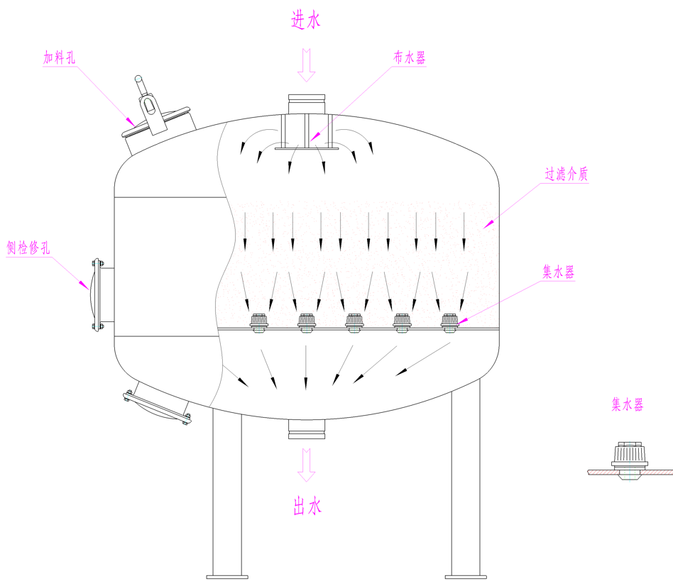 工業(yè)淺層砂過(guò)濾器結(jié)構(gòu)圖 工業(yè)淺層砂過(guò)濾器結(jié)構(gòu)圖