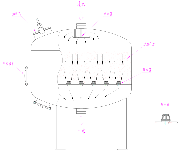 工業(yè)淺層砂過(guò)濾器