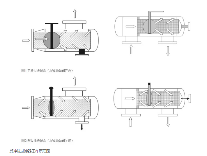 反沖洗過濾器原理