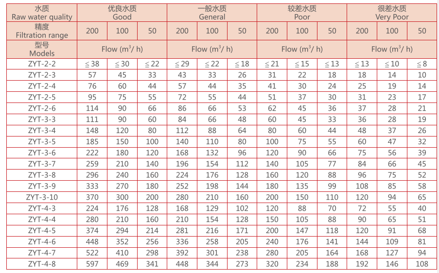 疊片過濾器選型參數(shù) 疊片過濾器選型參數(shù)