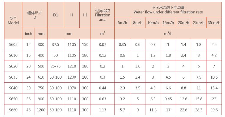 工業(yè)淺層砂過濾器選型 工業(yè)淺層砂過濾器選型